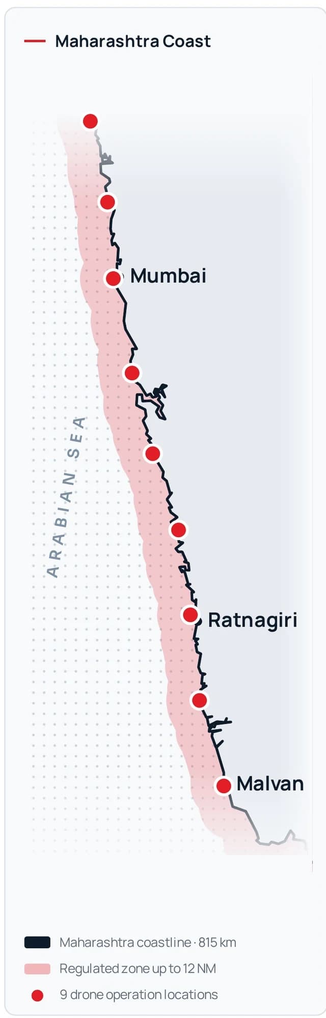 Map of the 815 km Maharashtra coastline showing the regulated zone up to 12 nautical miles and nine drone operation locations between Mumbai, Ratnagiri and Malvan